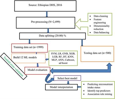 Employing advanced supervised machine learning approaches for predicting micronutrient intake status among children aged 6–23 months in Ethiopia